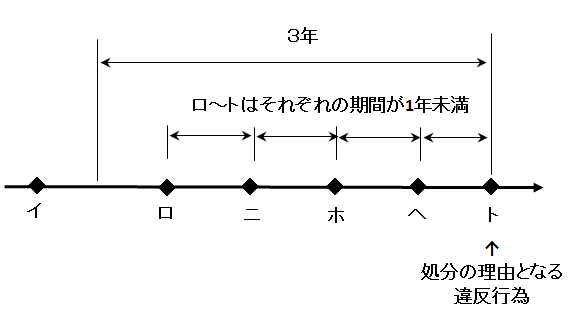 違反点数の 累積 計算方法 交通事故 違反の法務相談室