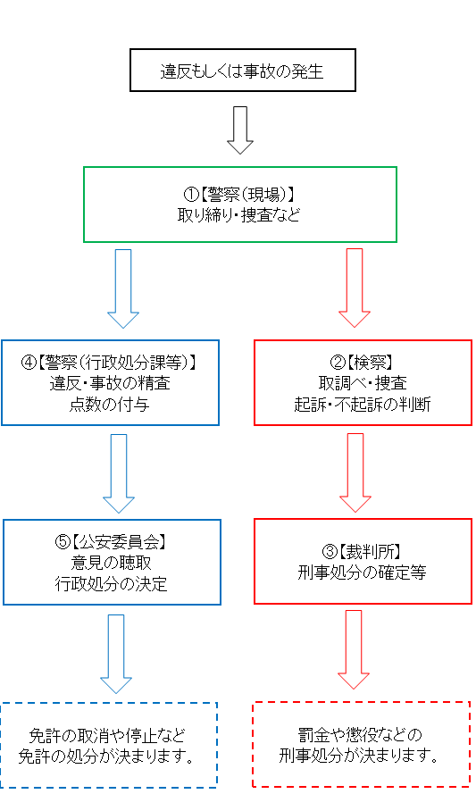 交通 違反 点数